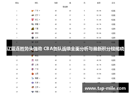 辽篮连胜势头强劲 CBA各队战绩全面分析与最新积分榜揭晓 辽篮连胜势头强劲 CBA各队战绩全面分析与最新积分榜揭晓