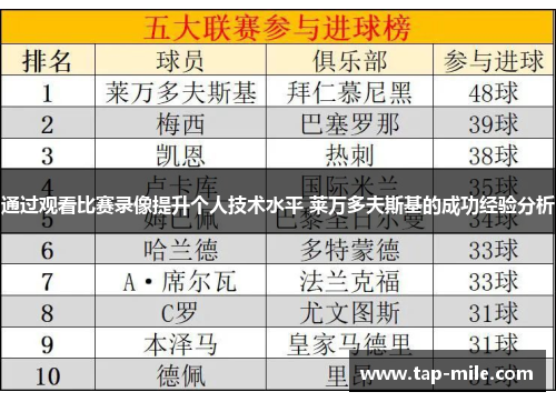 通过观看比赛录像提升个人技术水平 莱万多夫斯基的成功经验分析